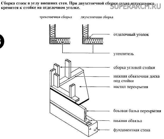 Узел стены каркасного дома