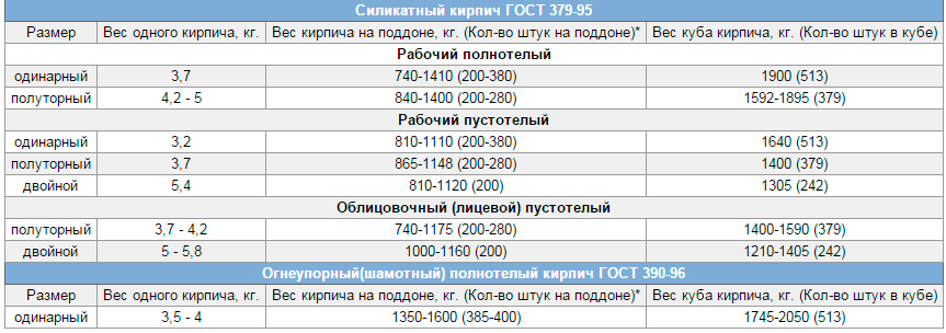 Масса поддона кирпича