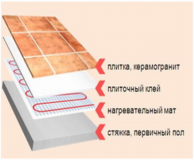 теплый пол под плитку 