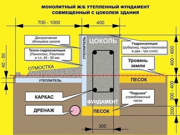 Схема утепление фундамента