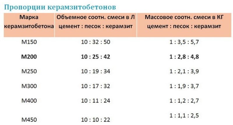 Керамзитобетон своими руками - пропорции