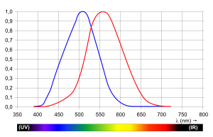 \Phi _{v}=K_{m}\cdot \int \limits _{{380~nm}}^{{780~nm}}V(\lambda )\cdot \Phi _{{e,\lambda }}\cdot d\lambda .