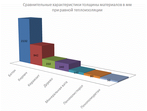 Сравнение утеплителей Сравнение разных видов утеплителей