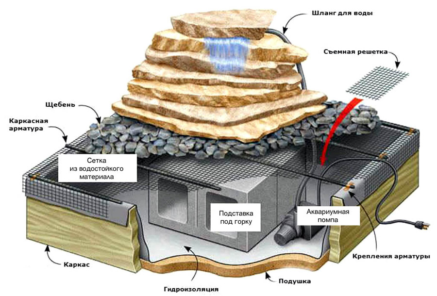 Схема устройства мини-водопада