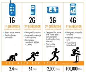  Что значит LTE, 3G, 2G