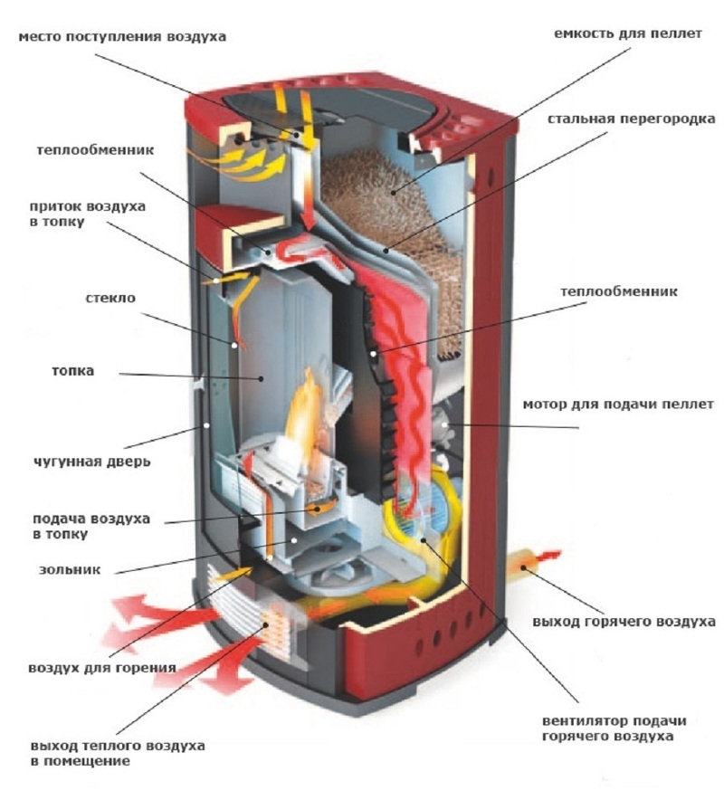 Принцип работы конвекционной печи-камина