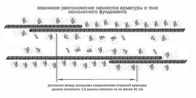 расположение нахлестов в теле бетона