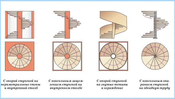 Типы конструкций винтовых лестниц