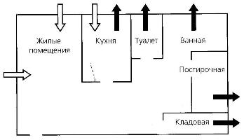 вентиляция в квартире