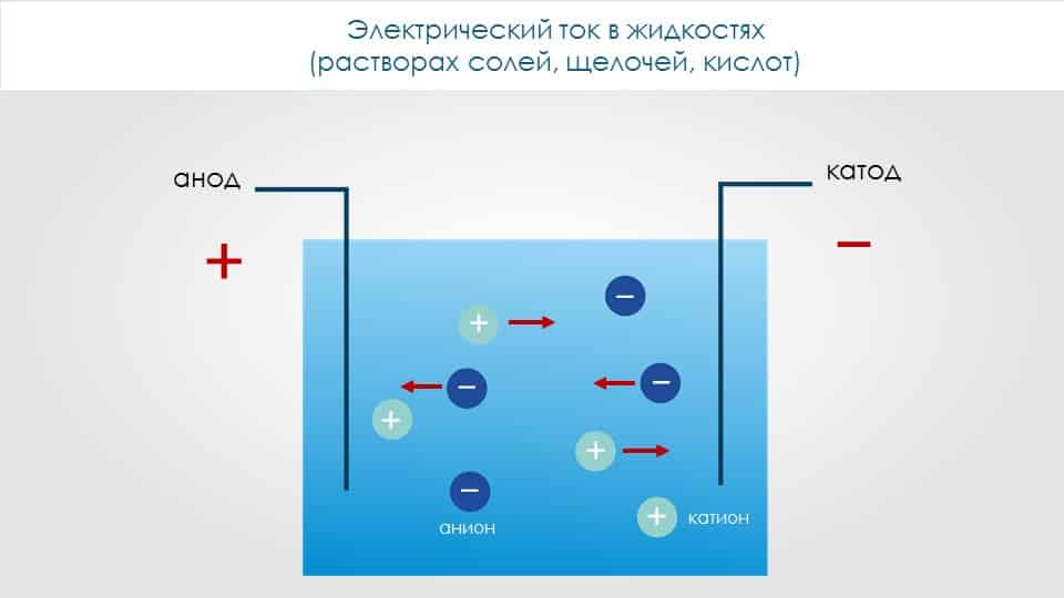Электроток в жидкостях Электроток в жидкостях