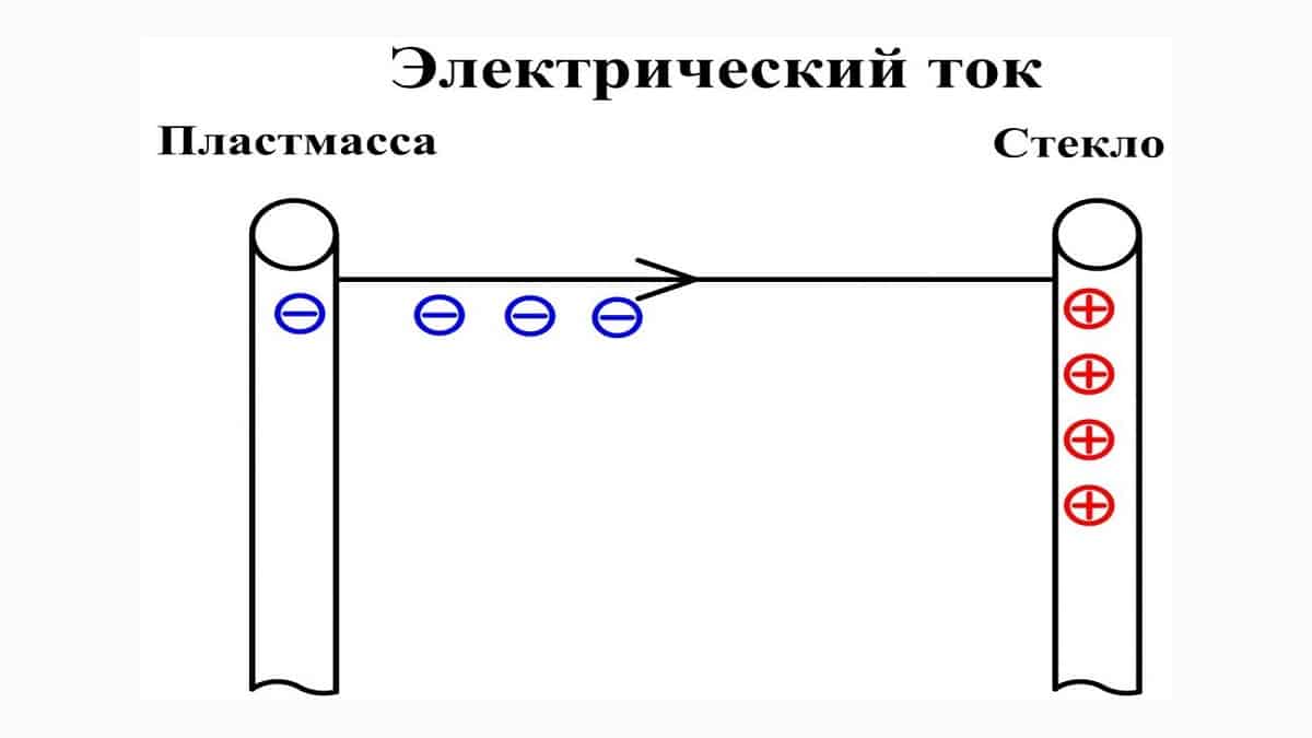 Опыт с заряженными телами Опыт с заряженными телами