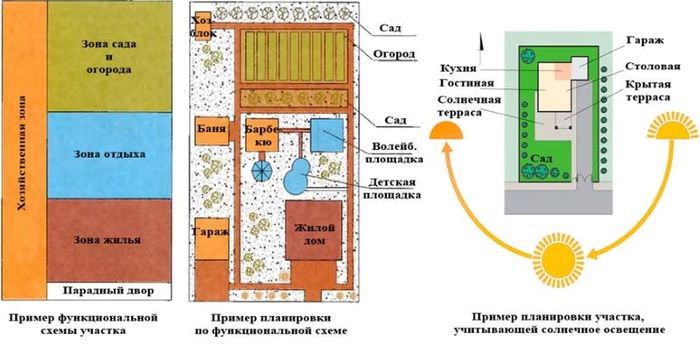 Схемы зонирования дачного участка