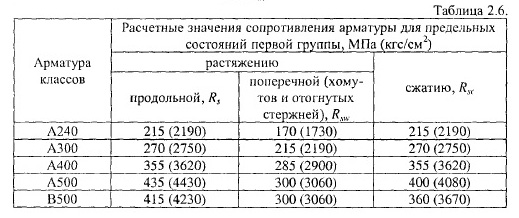 Расчетное значение сопротивления арматуры