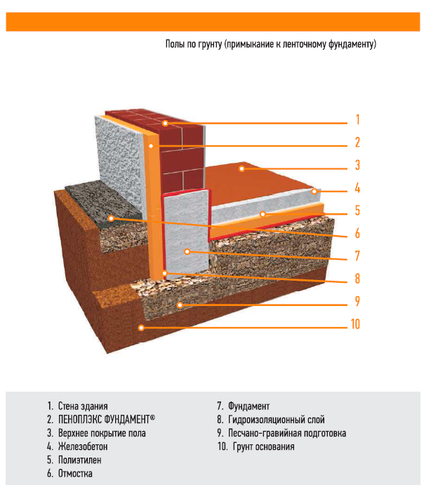 Теплоизоляция полов по грунту
