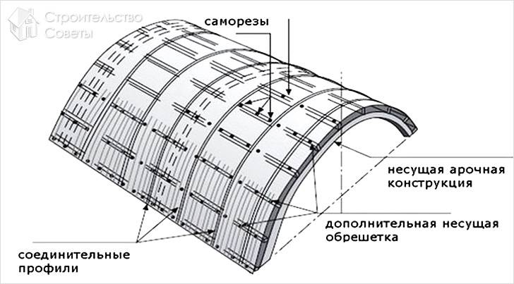 Схема навеса