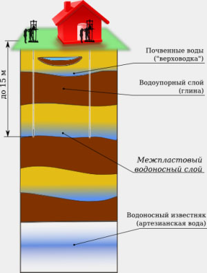 уровни воды под землей