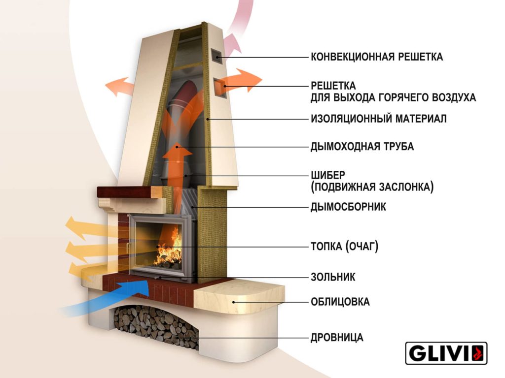 Схема работы открытого камина (очага) от Гливи