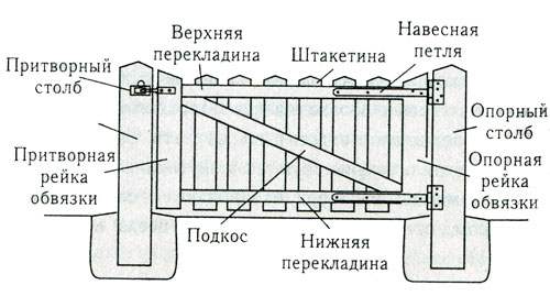 Петли для деревянных ворот своими руками