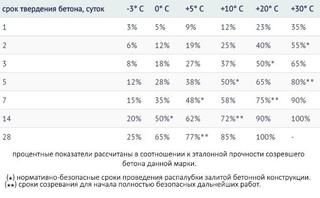 Таблица твердения бетона