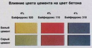 Красители на белом и сером цементе
