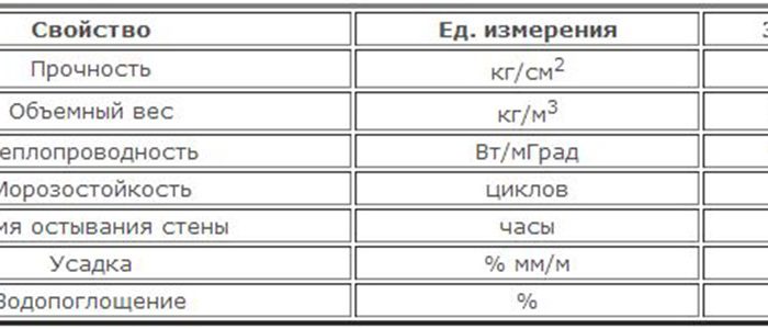 Свойства керамзитобетонных блоков